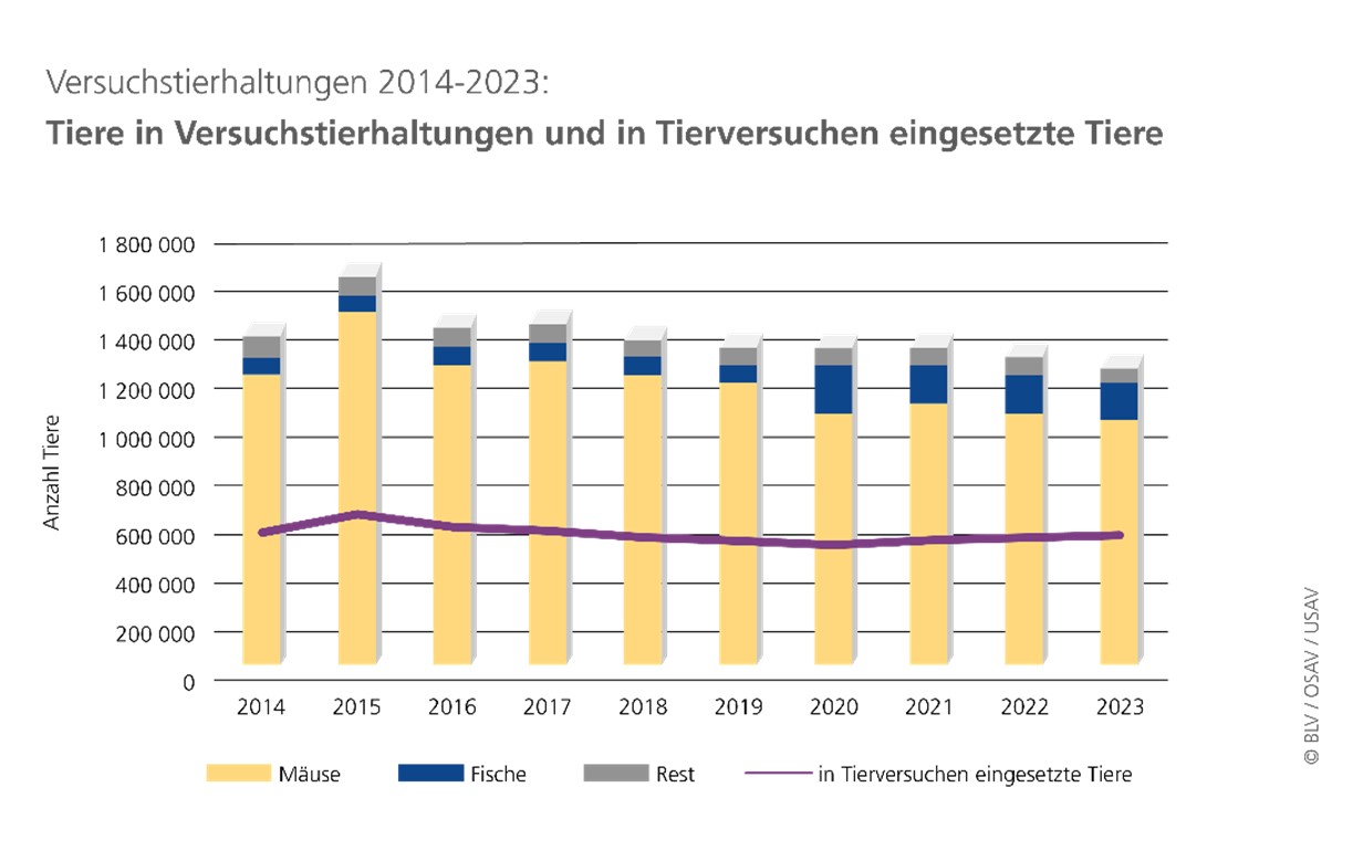 Tiere in Versuchstierhaltungen und in Tierversuchen eingesetzte Tiere 